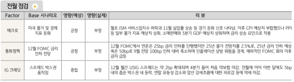 전반적으로 부정적인 시간을 보낸 12월 '해외채권' 시장.